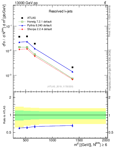 Plot of ttbar.m in 13000 GeV pp collisions
