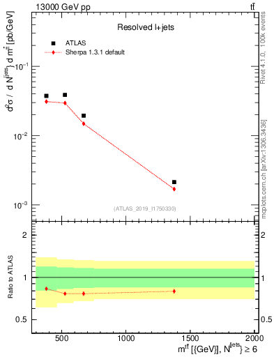 Plot of ttbar.m in 13000 GeV pp collisions