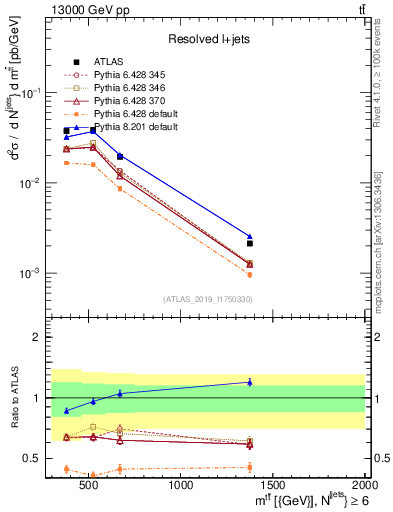 Plot of ttbar.m in 13000 GeV pp collisions