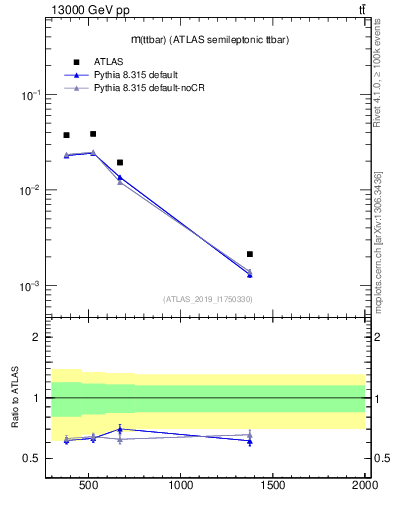 Plot of ttbar.m in 13000 GeV pp collisions