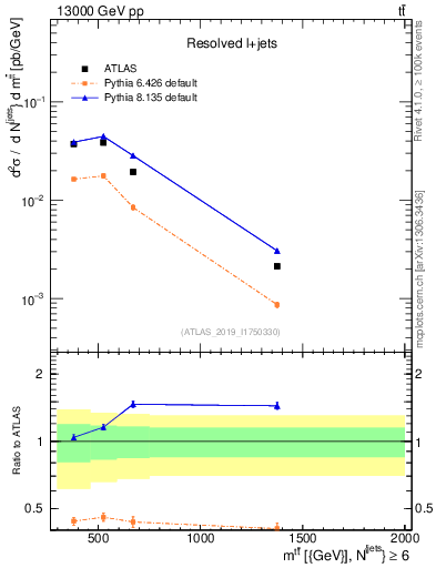 Plot of ttbar.m in 13000 GeV pp collisions