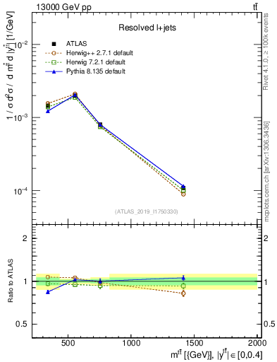 Plot of ttbar.m in 13000 GeV pp collisions