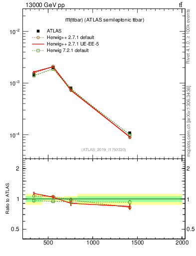Plot of ttbar.m in 13000 GeV pp collisions