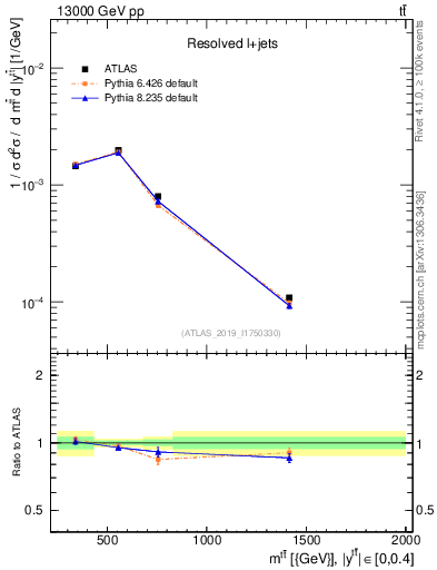 Plot of ttbar.m in 13000 GeV pp collisions