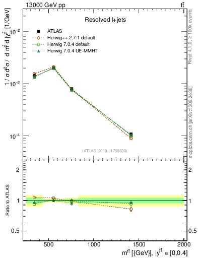 Plot of ttbar.m in 13000 GeV pp collisions