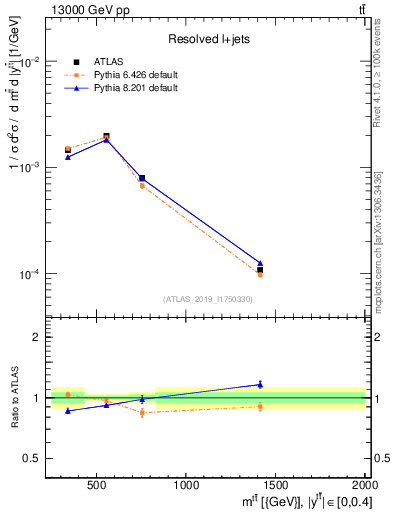Plot of ttbar.m in 13000 GeV pp collisions