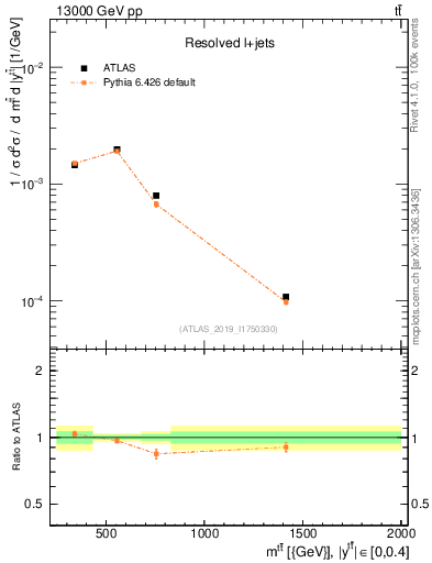 Plot of ttbar.m in 13000 GeV pp collisions