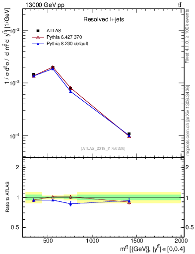 Plot of ttbar.m in 13000 GeV pp collisions
