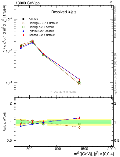 Plot of ttbar.m in 13000 GeV pp collisions