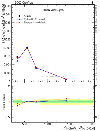 Plot of ttbar.m in 13000 GeV pp collisions