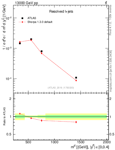 Plot of ttbar.m in 13000 GeV pp collisions