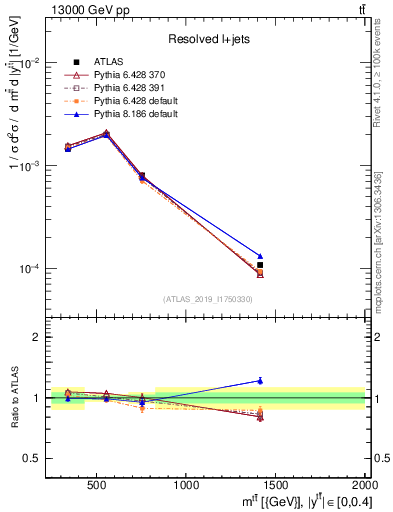 Plot of ttbar.m in 13000 GeV pp collisions