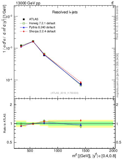 Plot of ttbar.m in 13000 GeV pp collisions