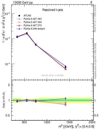 Plot of ttbar.m in 13000 GeV pp collisions