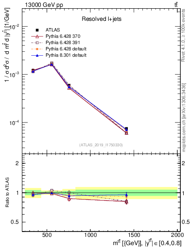 Plot of ttbar.m in 13000 GeV pp collisions