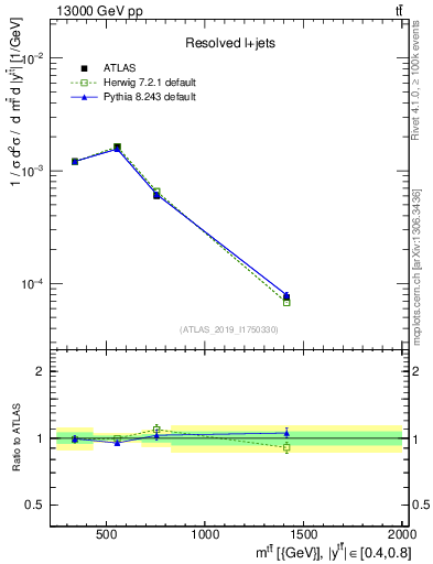 Plot of ttbar.m in 13000 GeV pp collisions