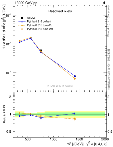Plot of ttbar.m in 13000 GeV pp collisions