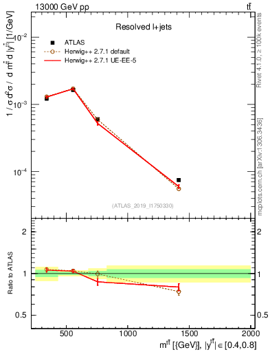Plot of ttbar.m in 13000 GeV pp collisions