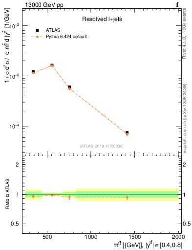 Plot of ttbar.m in 13000 GeV pp collisions