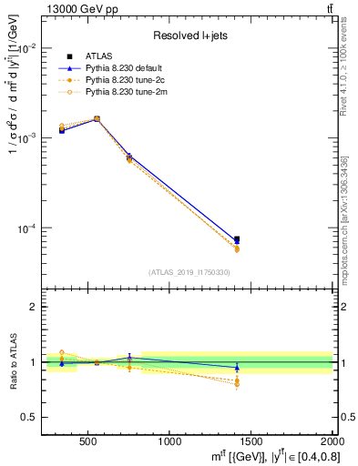 Plot of ttbar.m in 13000 GeV pp collisions