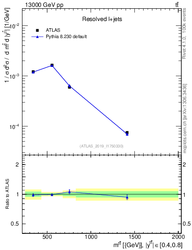 Plot of ttbar.m in 13000 GeV pp collisions