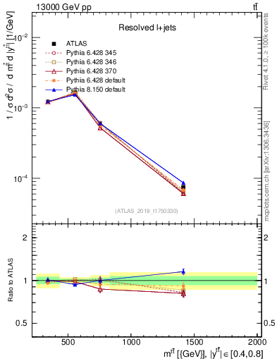 Plot of ttbar.m in 13000 GeV pp collisions