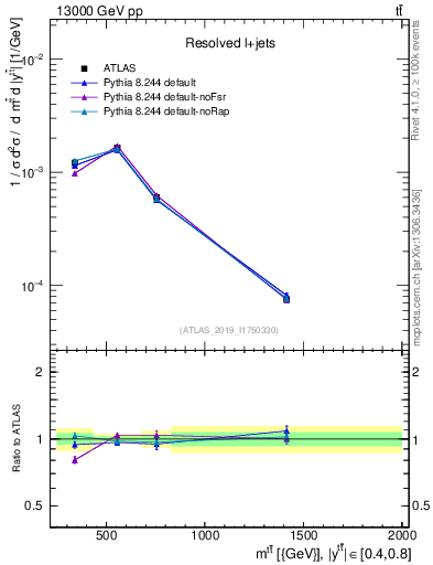 Plot of ttbar.m in 13000 GeV pp collisions