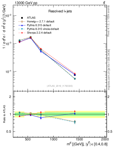 Plot of ttbar.m in 13000 GeV pp collisions
