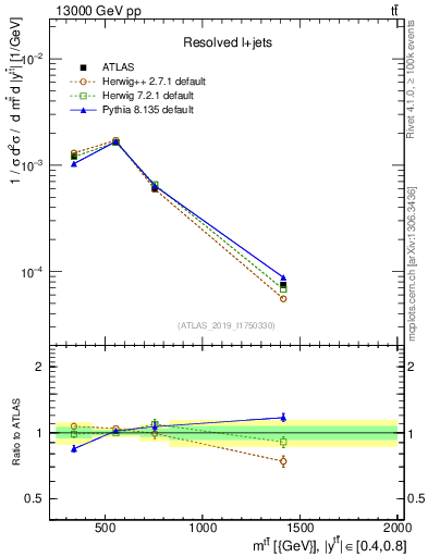 Plot of ttbar.m in 13000 GeV pp collisions