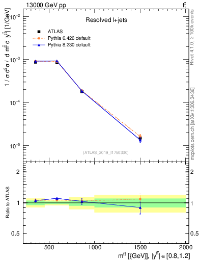 Plot of ttbar.m in 13000 GeV pp collisions
