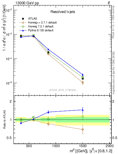 Plot of ttbar.m in 13000 GeV pp collisions