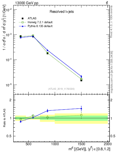 Plot of ttbar.m in 13000 GeV pp collisions