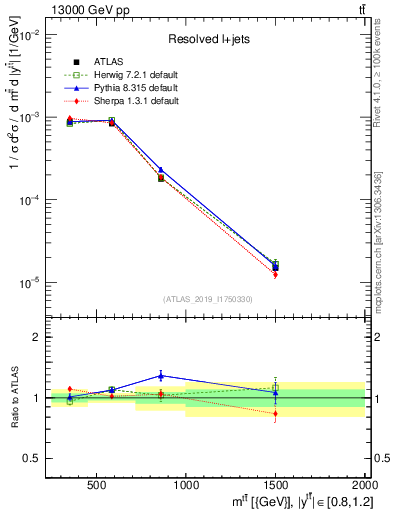 Plot of ttbar.m in 13000 GeV pp collisions