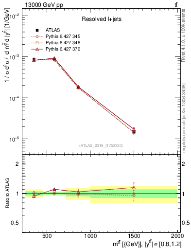Plot of ttbar.m in 13000 GeV pp collisions