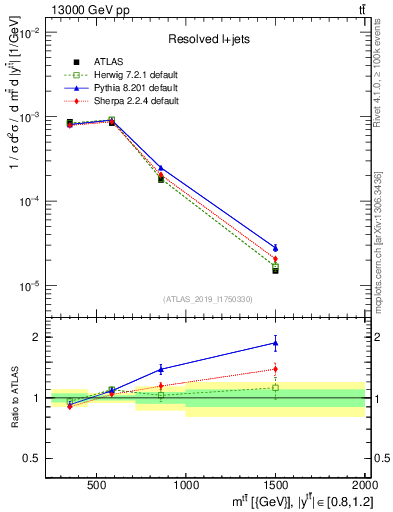 Plot of ttbar.m in 13000 GeV pp collisions