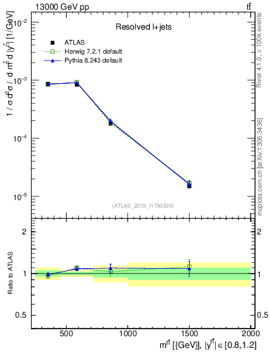 Plot of ttbar.m in 13000 GeV pp collisions