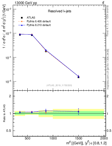 Plot of ttbar.m in 13000 GeV pp collisions