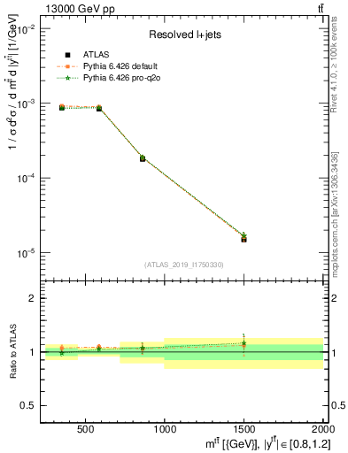 Plot of ttbar.m in 13000 GeV pp collisions
