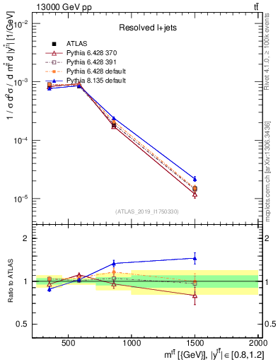 Plot of ttbar.m in 13000 GeV pp collisions