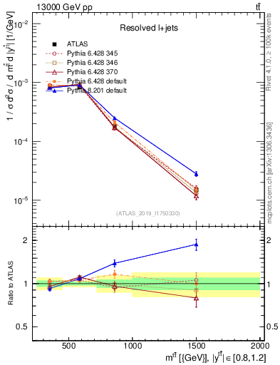 Plot of ttbar.m in 13000 GeV pp collisions
