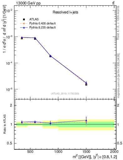 Plot of ttbar.m in 13000 GeV pp collisions