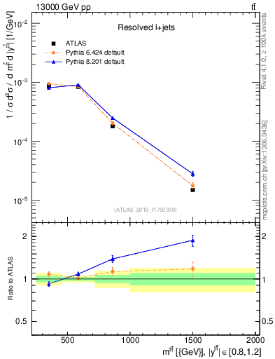 Plot of ttbar.m in 13000 GeV pp collisions