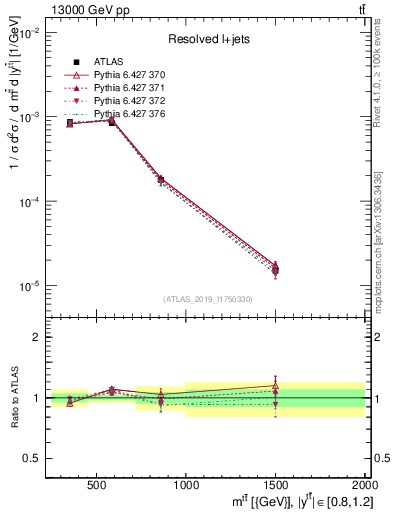 Plot of ttbar.m in 13000 GeV pp collisions