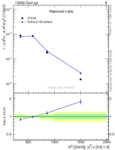 Plot of ttbar.m in 13000 GeV pp collisions