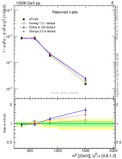 Plot of ttbar.m in 13000 GeV pp collisions