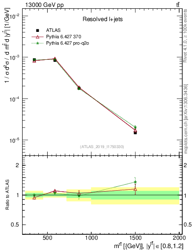 Plot of ttbar.m in 13000 GeV pp collisions