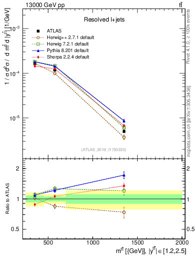 Plot of ttbar.m in 13000 GeV pp collisions
