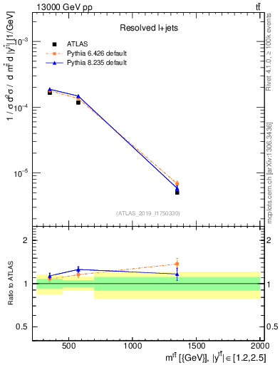 Plot of ttbar.m in 13000 GeV pp collisions