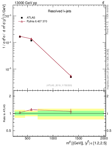 Plot of ttbar.m in 13000 GeV pp collisions