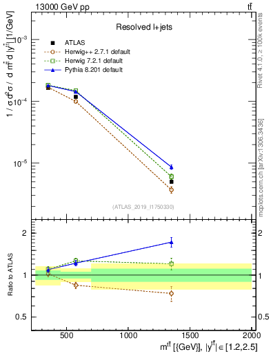 Plot of ttbar.m in 13000 GeV pp collisions